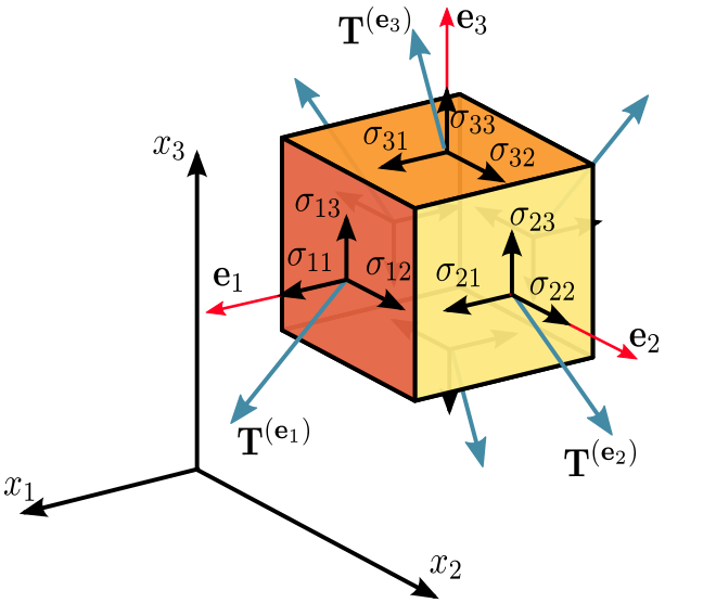 Cauchy Stress Mastery: Key Concepts