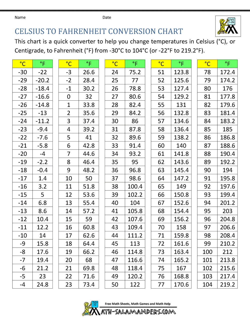 Celsius/Fahrenheit Conversion Chart Temperature Conversion, 58% Off