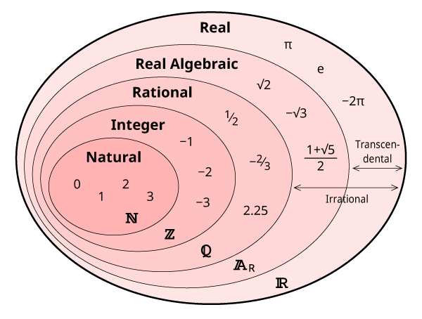 Real Numbers Algebra Essentials College Algebra Class Notes Fiveable